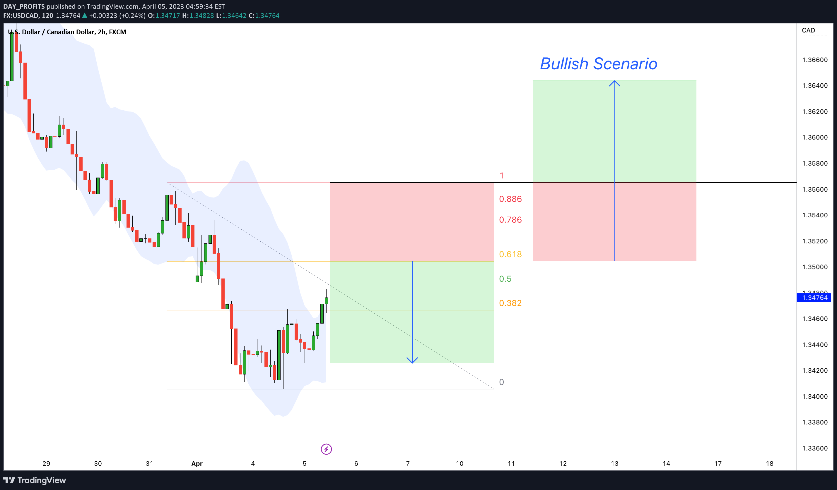 FX:USDCAD Idea Chart Image by DAY_PROFITS