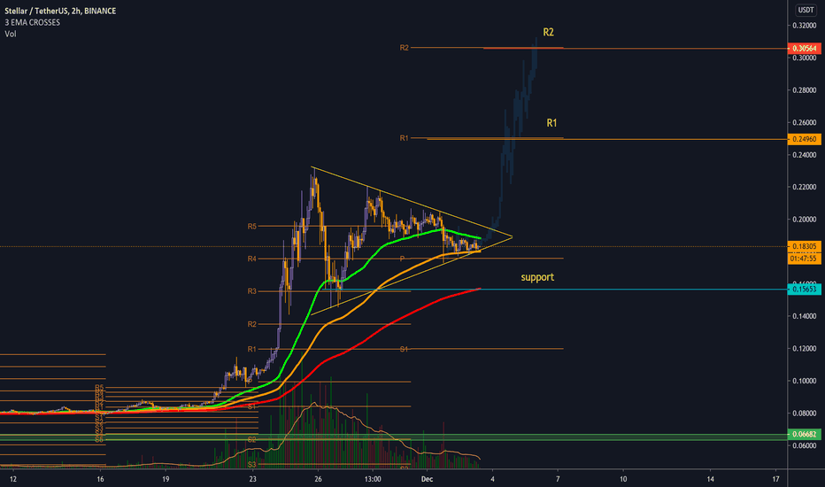 XLM Perfect Triangle