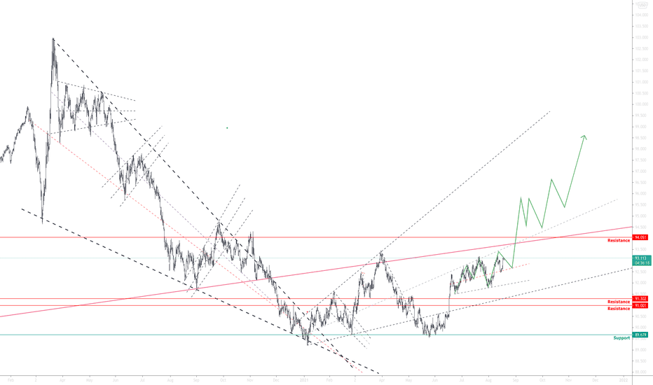 DXY breakout coming? Be very careful in all markets!