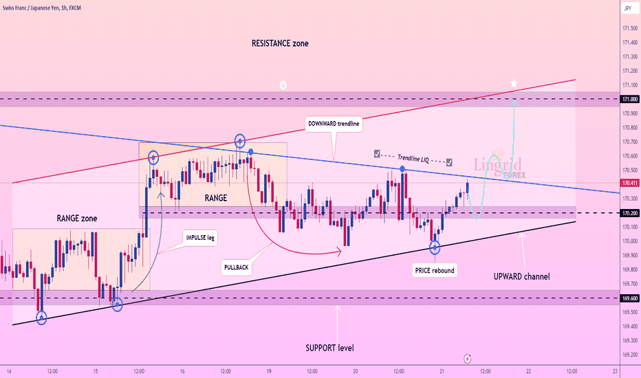 Lingrid | CHFJPY trendline BREAKOUT. Long