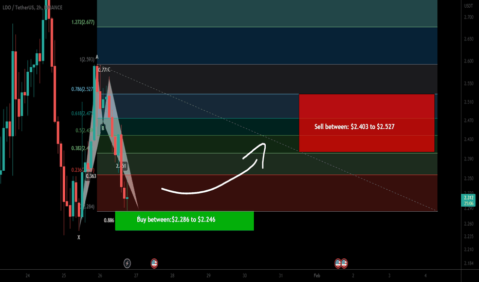 Lido DAO (LDO) formed bullish BAT for upto 12.50% pump