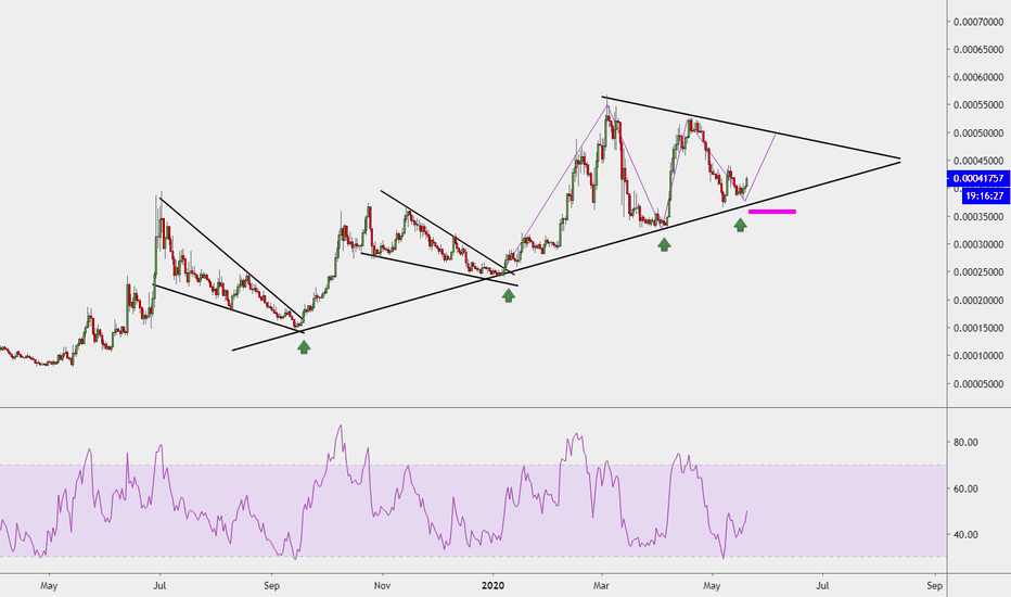  #LINKBTC (Long Term) 5/20