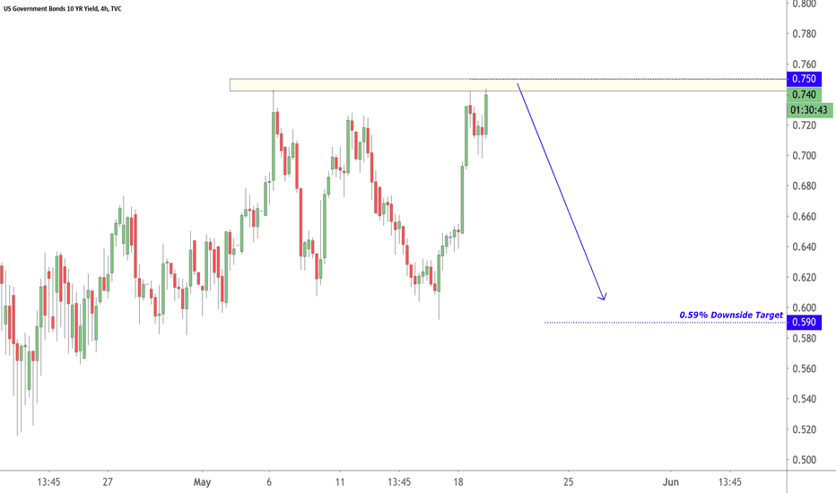 US 10YR Short Position for Tue May 19, 2020
