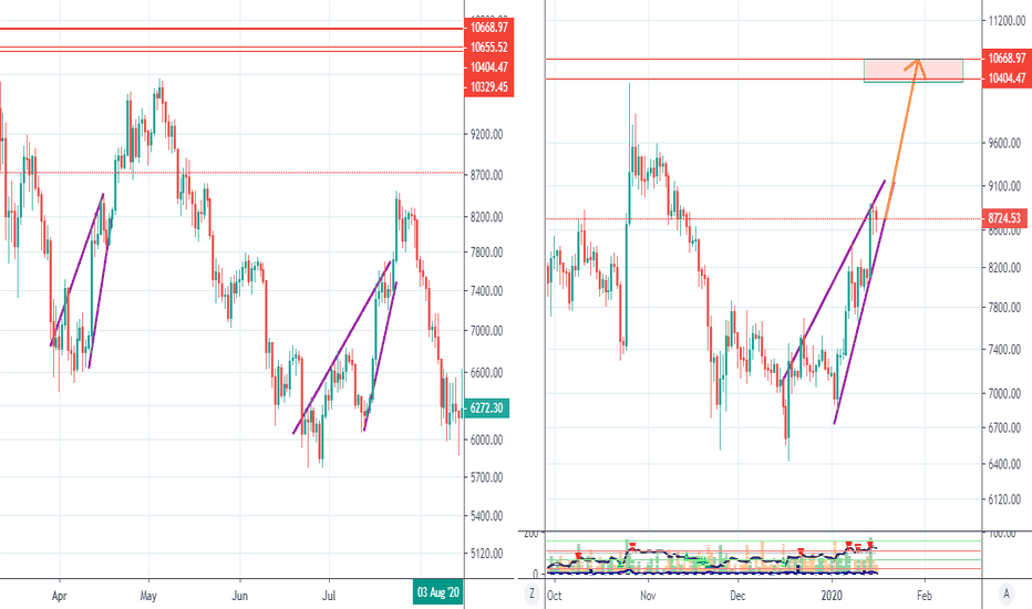 BTC examples of rising wedges breaking up