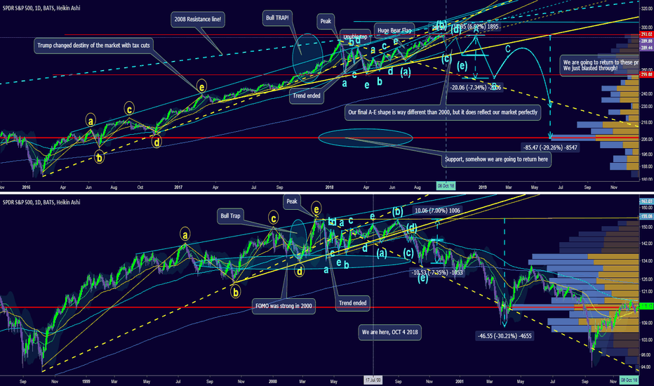 Final warning. Ghost of 2000 and trend from 2008 Rant included.