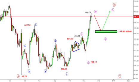 USDJPY- At 109.75 will 3rd wave end?