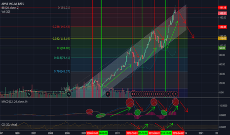 WARNINGS for AAPL holders: strong bearish signals!