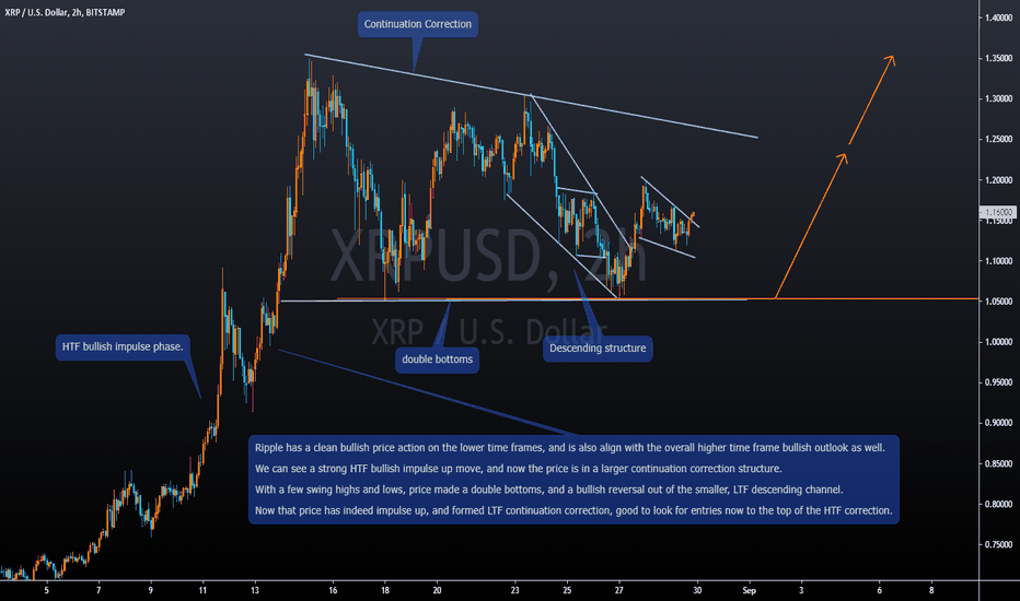 Ripple Bullish Continuation Price Action