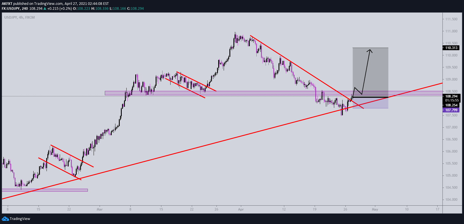 FX:USDJPY Idea Chart Image by AumarCapital