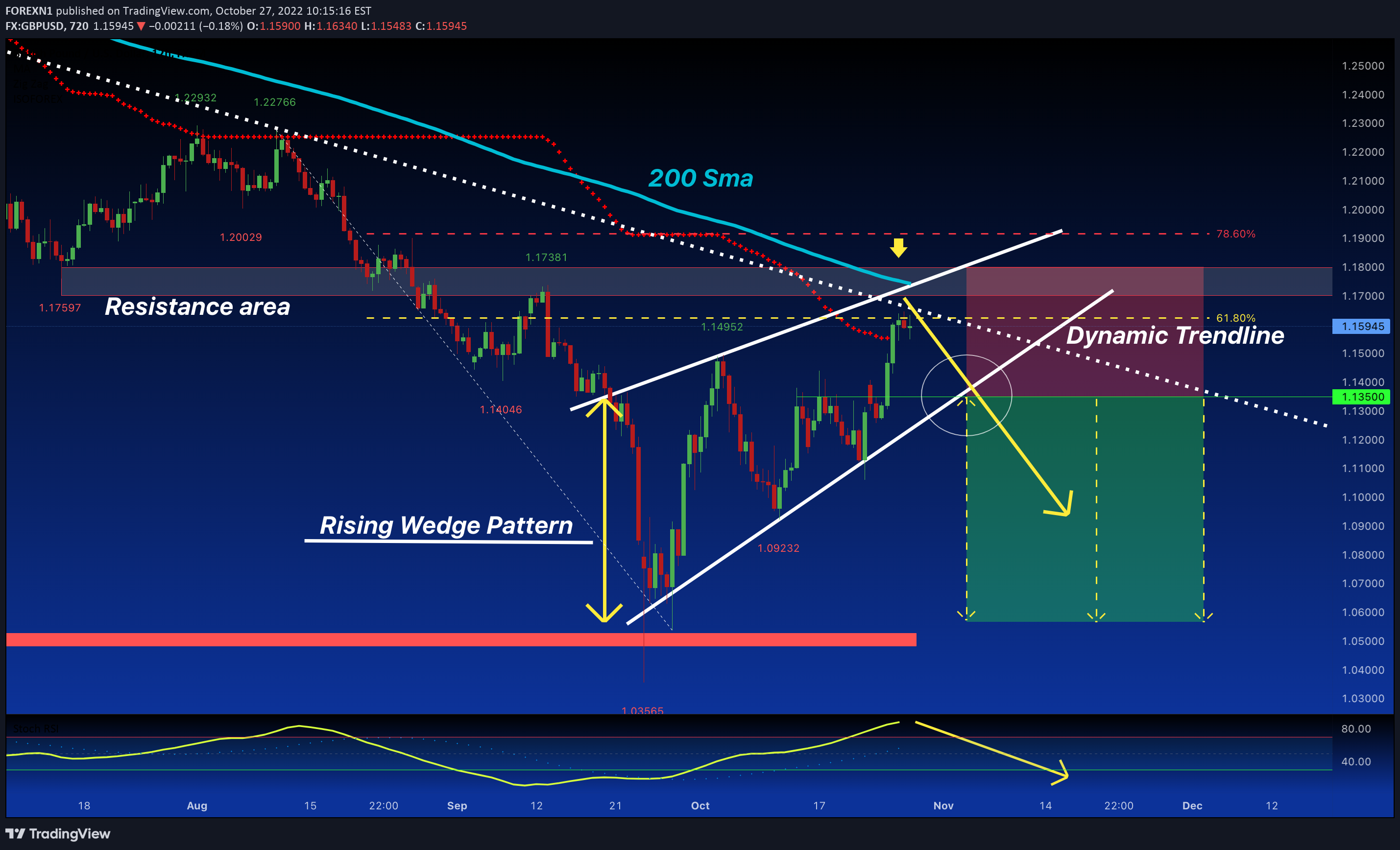 FX:GBPUSD Idea Chart Image by FOREXN1