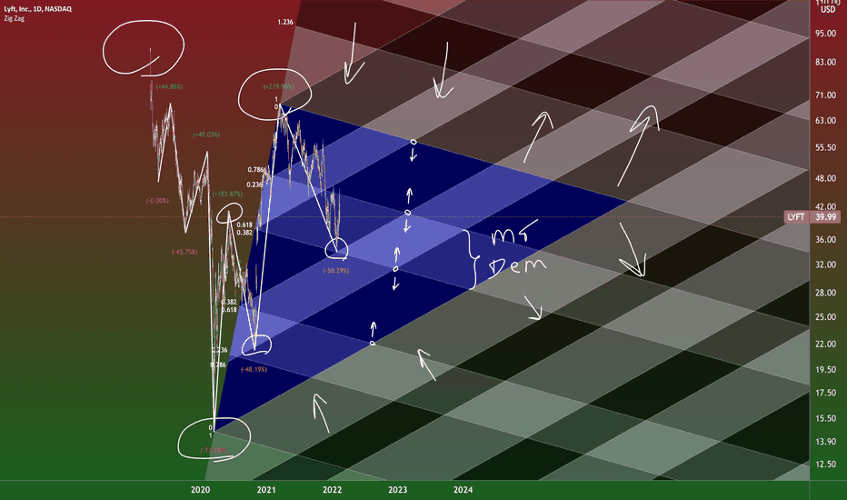 Lyft inc Fib Triangle