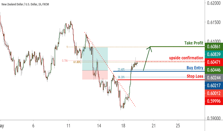 NZDUSD on a Surge | 19 May 2020