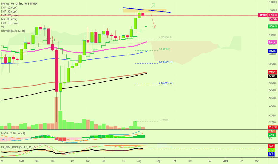 Bitcoin Weekly Showing The First Signs of Retrace to $10204...