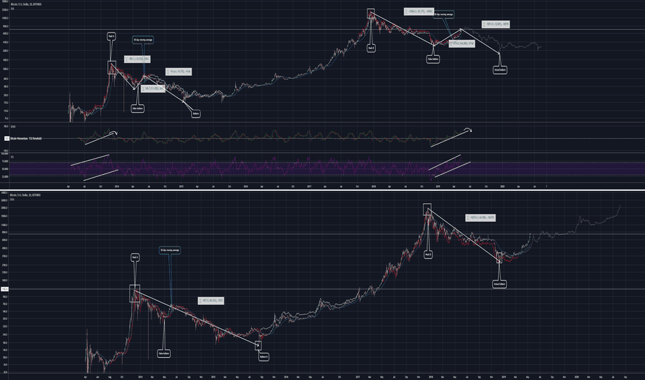 2014-2016 recovery pattern vs 2017-current. One peg lower?