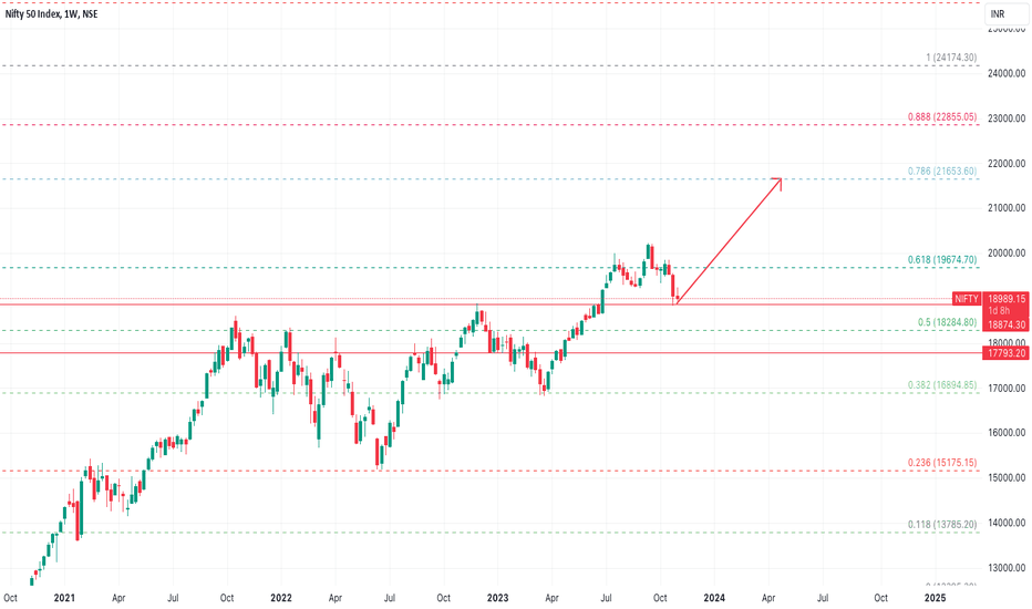 Nifty: moving towards 21650 (14%) next?