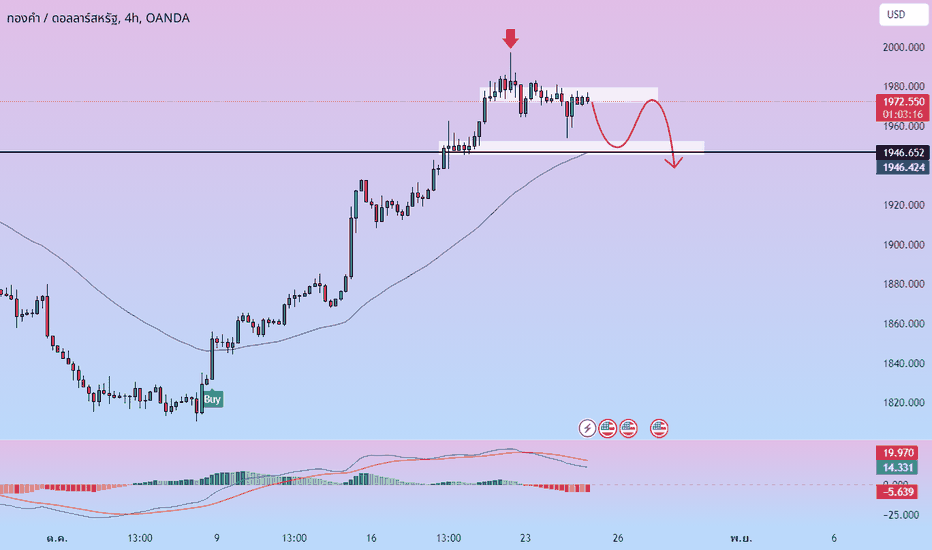 💡 XAUUSD: ข้อพิพาทระหว่างผู้ซื้อและผู้ขาย