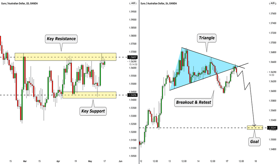 EURAUD: Great Shorting Opportunity 🇪🇺🇦🇺