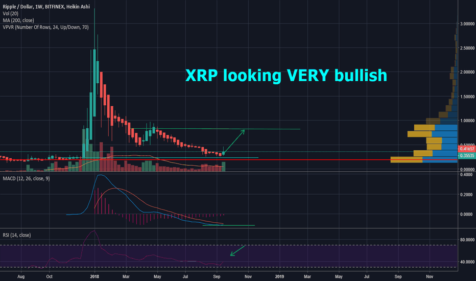 XRP is looking BULLISH!