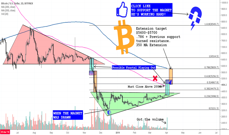 Fractal Analysis Showing A Move To $5800 After a $1,000 Candle!