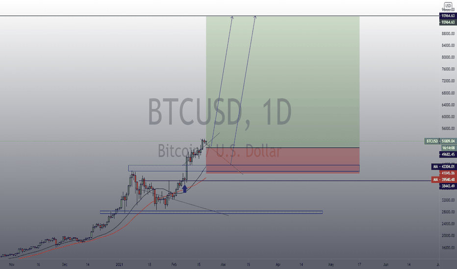 BTCUSD 90k
