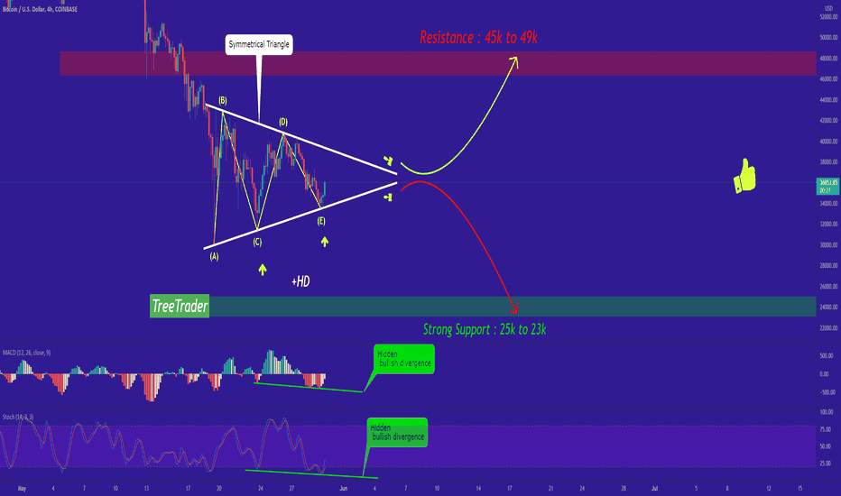 BTC/USD can go both ways!