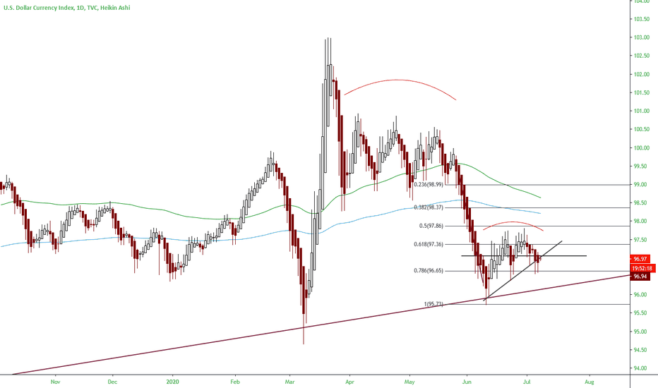 DXY Downtrend