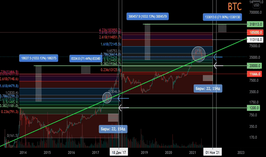 BTC/USD Просто наблюдение). Научная фантастика или математика?