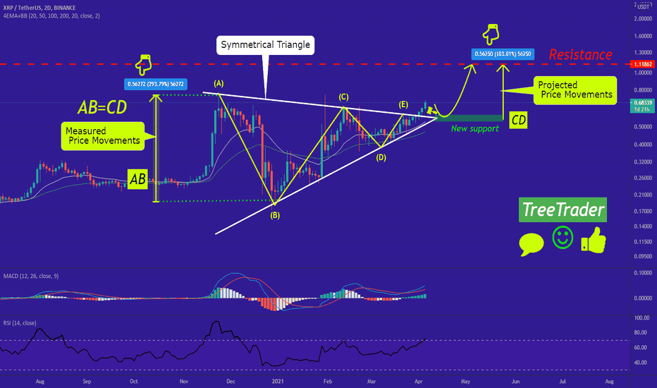 XRP/USDT can finally reach 1$ ?!
