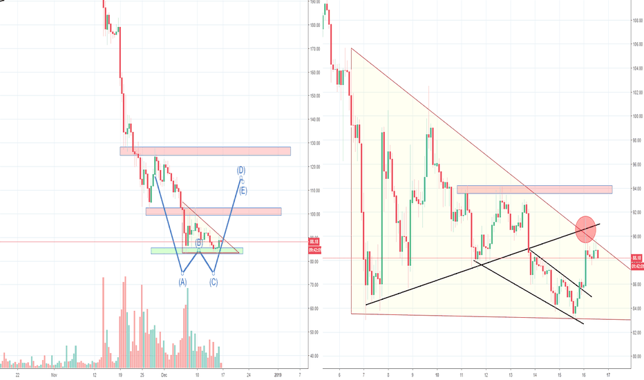 ETH Ethereum Double Bottom or Bearish Triangle, Part 2