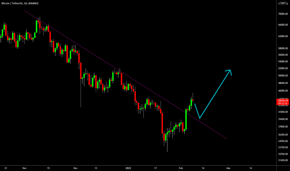 🔥 Bitcoin: Minor Correction After Break Out Possible