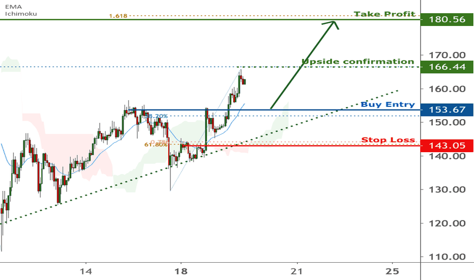 LTCUSD is facing bullish pressure | 19 Jan 2021