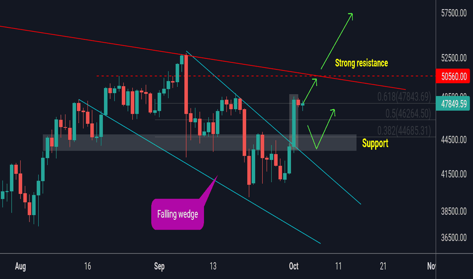 BTC short term update