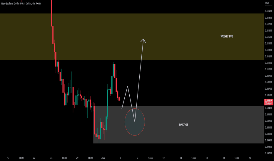 NZDUSD ____ SHORT-TERM BULLISH LONG-TERM BEARISH