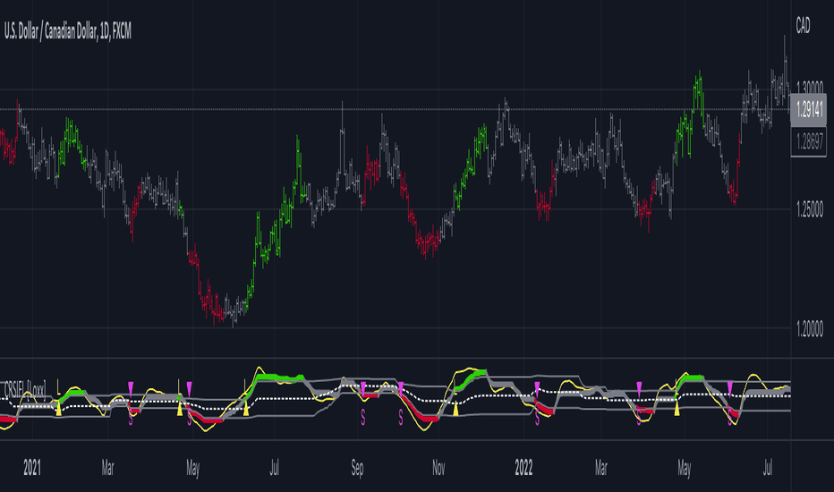 Corrected RSI w/ Floating Levels [Loxx]