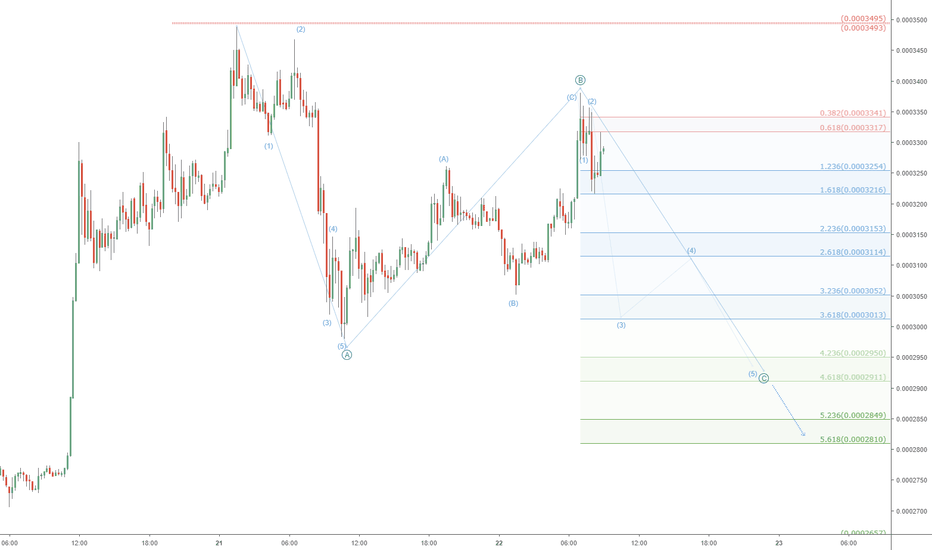 ONT/BTC retrace zones to watch: Ontology hit targets, now what ?