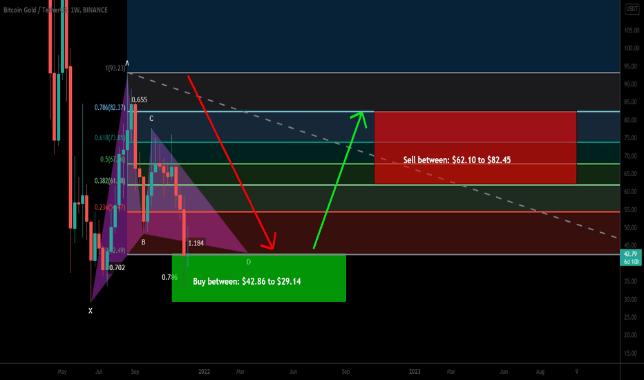 Bitcoin Gold (BTG) formed bullish Gartley for upto 182.5% rally