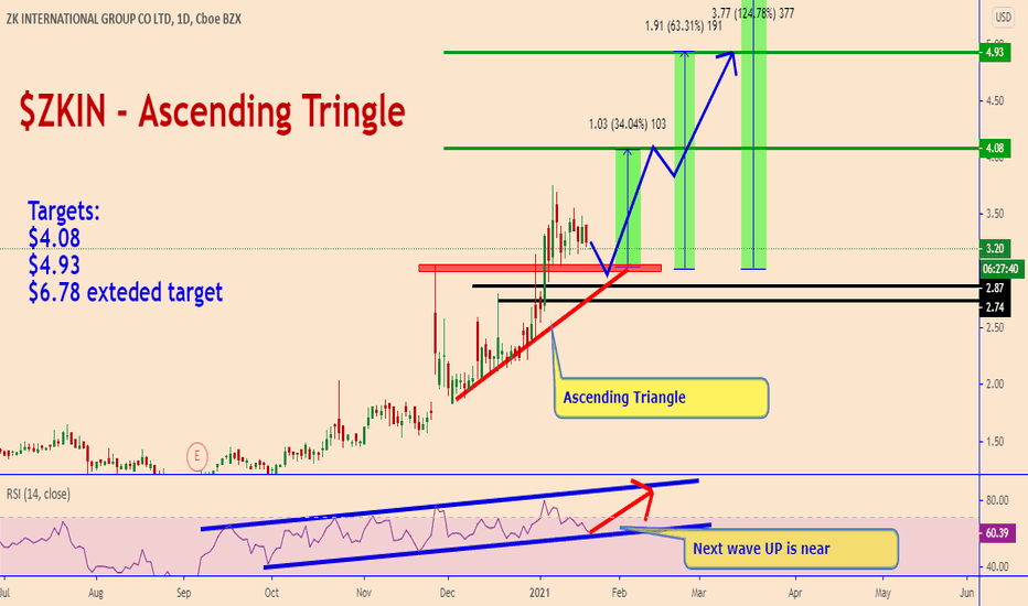 ZKIN: Ascending Triangle & RSI Channel