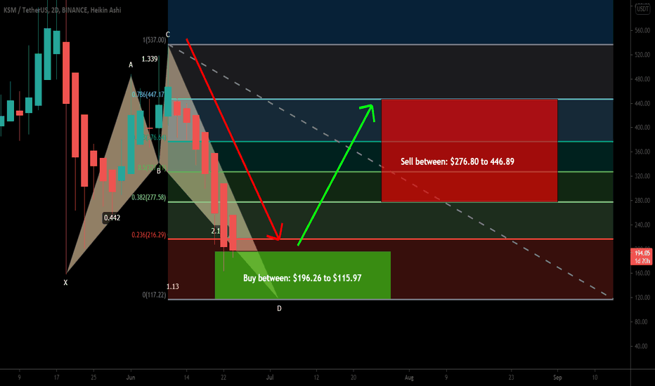 Kusama (KSM) formed a big Shark for big move upto 285%