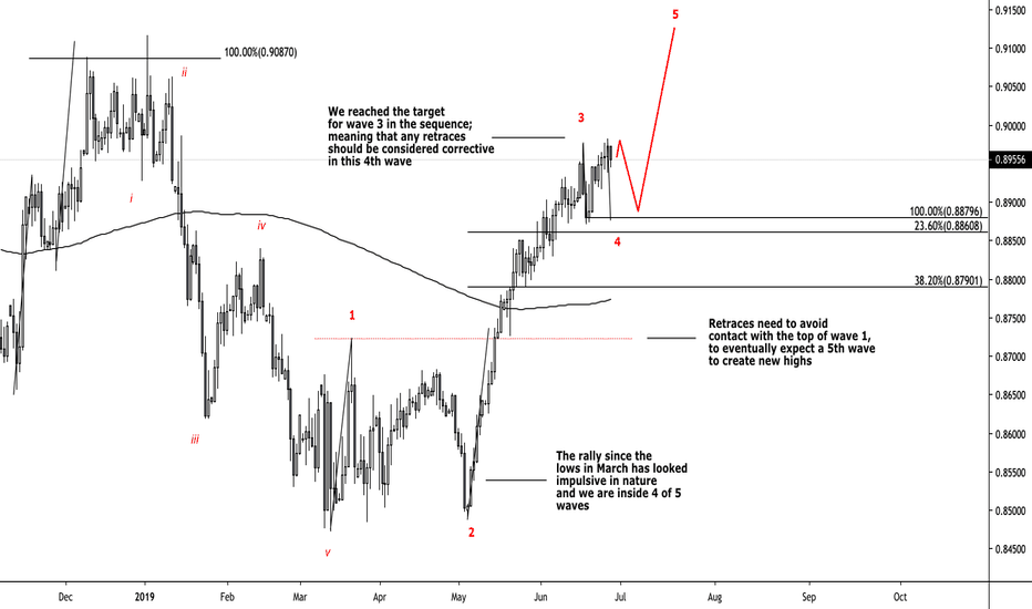 EURGBP flirting with the 5th wave