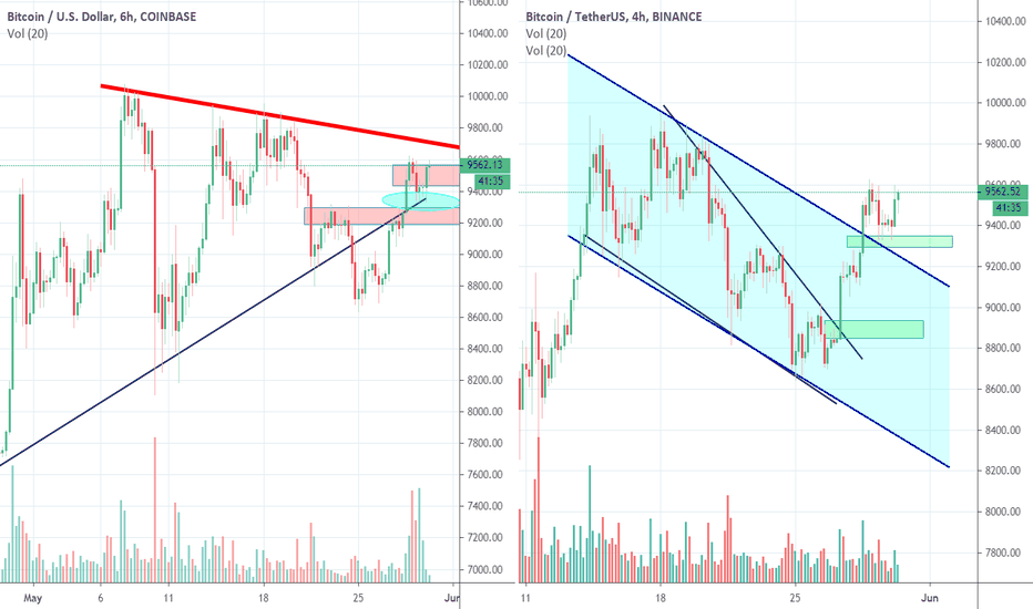 Bitcoin Bullish Wedge or Retest Former Up Trend, Part 2