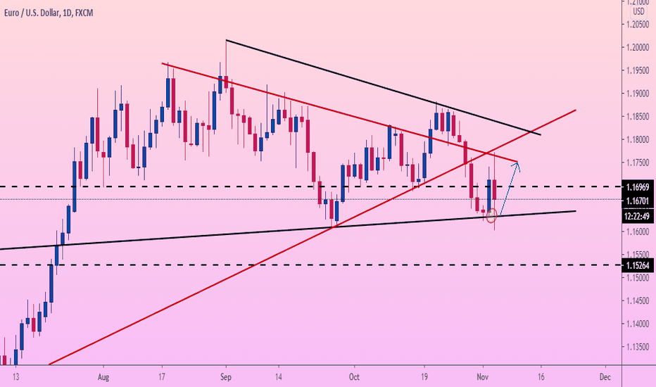 EURUSD good SUPPORT for GROWTH