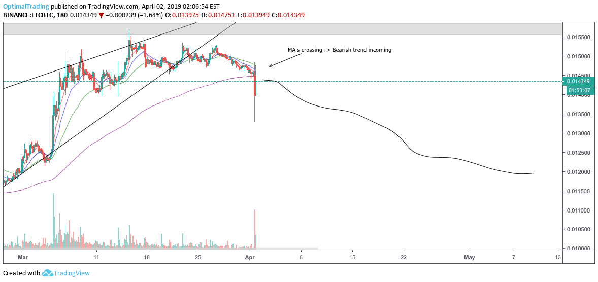 BINANCE:LTCBTC Idea Chart Image by OptimalTrading