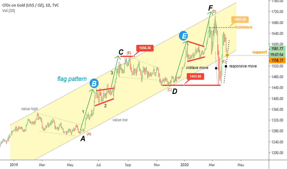 Support of the channel for GOLD.
