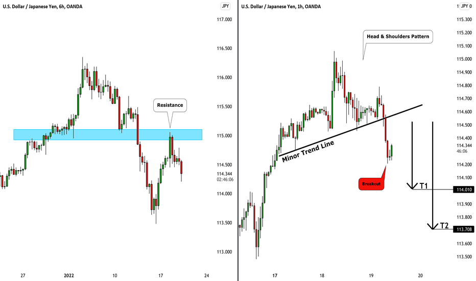 USDJPY: Confirmation & Bearish Continuation 🇺🇸🇯🇵 