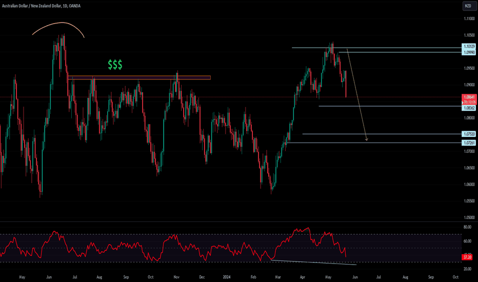 #AUDNZD