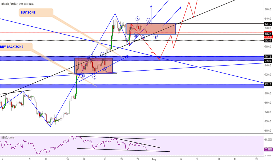 BTC What Next!!!