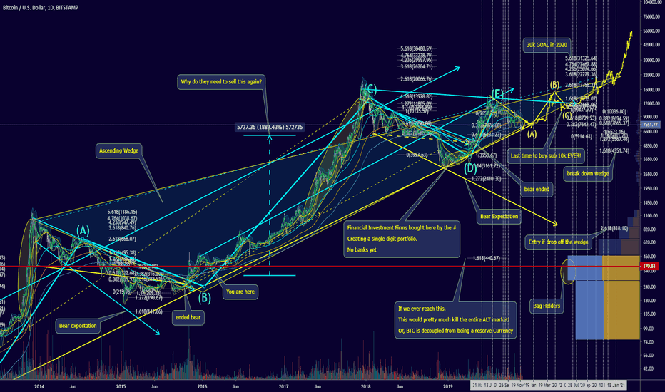 Massive Ascending Wedge: 30k by EOY 2020, or heading to 838, lol