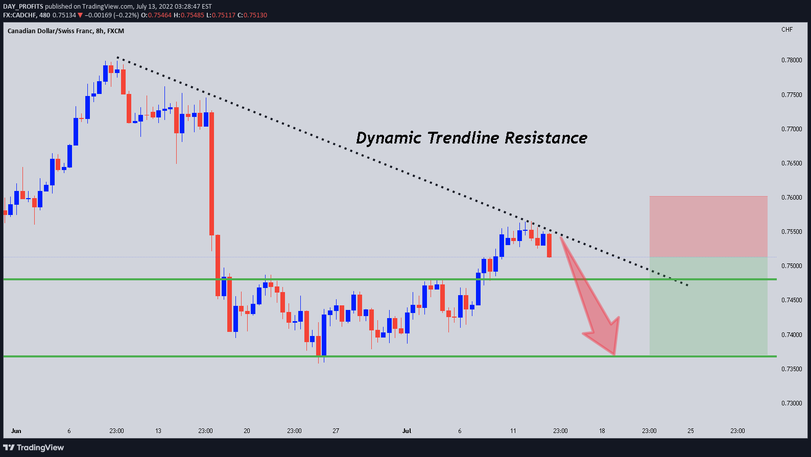 FX:CADCHF Idea Chart Image by DAY_PROFITS
