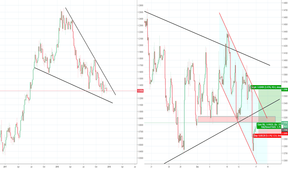 EURUSD countermove