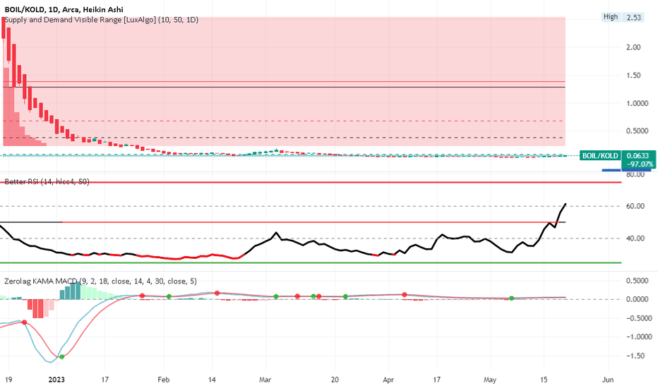 BOIL  / KOLD   - a leveraged natural gas oscillator